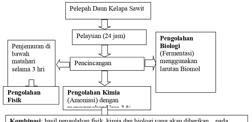 Gambar 1. Diagram Pengolahan Bahan Pakan Ternak ternak 