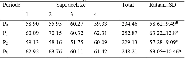 Tabel 9. Rataan Kecernaan Bahan Organik 