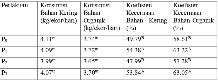 Tabel 10. Rekapitulasi hasil penelitian pemanfaatan pelepah kelapasawit terolah amoniasi dan fermentasi terhadap konsumsi bahan kering, konsumsi bahan organik, kecernaan bahan kering, dan kecernaan bahan organik pakan sapi Aceh 