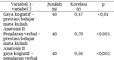 Tabel 5. Korelasi Pearson tentang hubungan variabel gaya kognitif, penalaran verbal, dan 