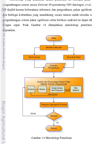 Gambar 14 Metodologi Penelitian 