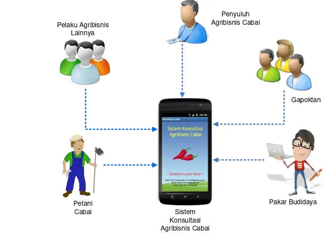 Gambar 24 Skema Calon Pengguna Sistem pakar Berbasis Android 