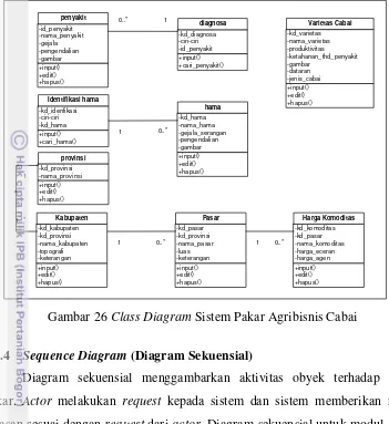 Gambar 26 Class Diagram Sistem Pakar Agribisnis Cabai 