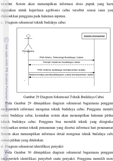 Gambar 29 Diagram Sekuensial Teknik Budidaya Cabai 