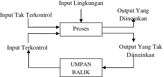 Gambar 8.  Diagram input-output sistem (Hartisari  2007) 