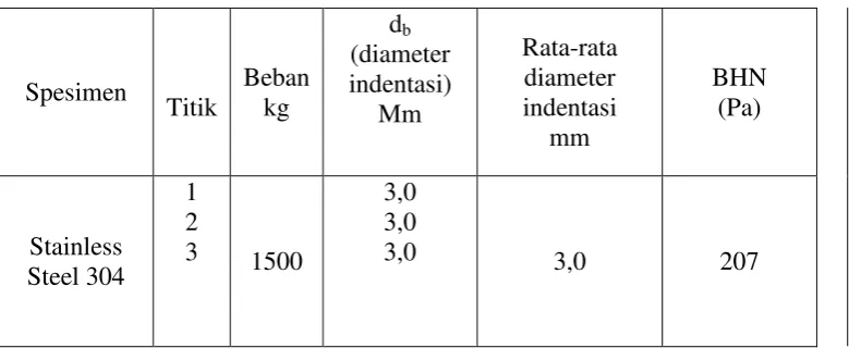 Tabel 4.2 Data Hasil Pengujian Kekerasan 