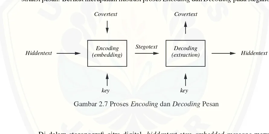 Gambar 2.7 Proses Encoding dan Decoding Pesan