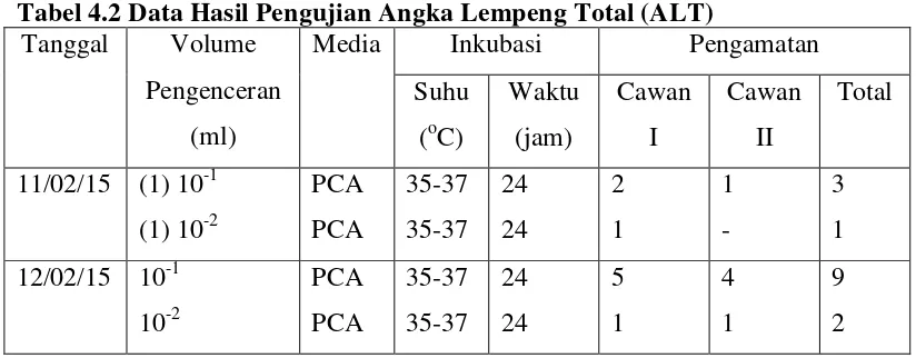 Tabel 4.2 Data Hasil Pengujian Angka Lempeng Total (ALT) 