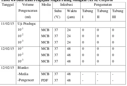 Tabel 4.4 Data Hasil Pengujian Angka Paling Mungkin (APM) Coliform 