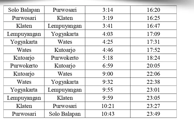 Tabel 6. Pilihan Desain Jadwal Keberangkatan Rute 5:   Puwosari – Semarang Poncol PP 