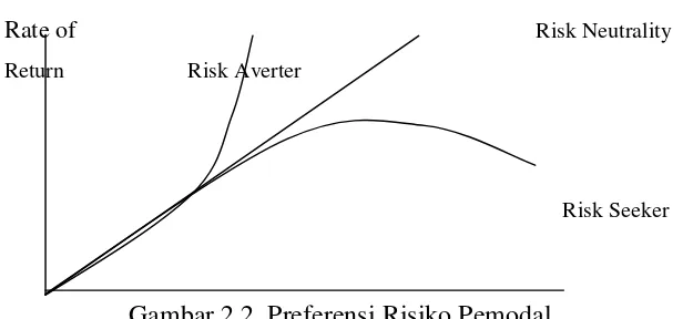 Gambar 2.2  Preferensi Risiko Pemodal 