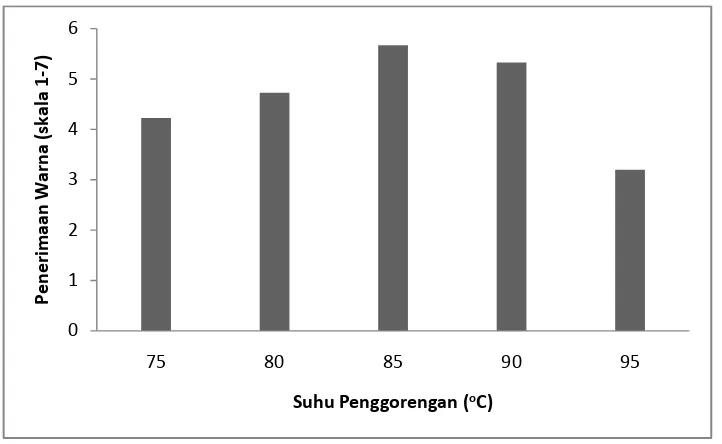 Tabel 10. Pengaruh suhu penggorengan terhadap uji organoleptik warna 