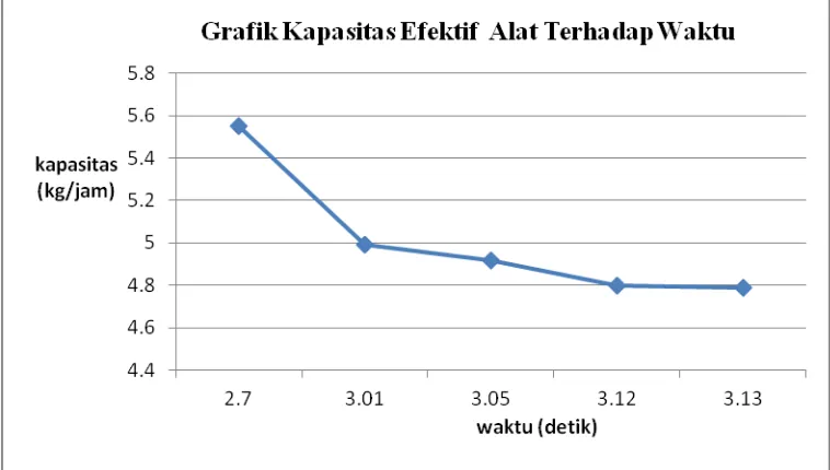 Gambar 1. Grafik Kapasitas Efektif Alat Terhadap Waktu 