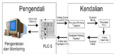 Gambar 7. Flowchart Rangkaian pengendaliPosisi sudut