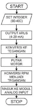 Gambar 9. Flowchart Rangkaian pengendalikecepatan motor