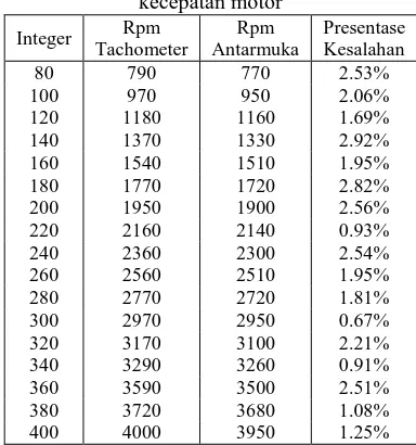 Tabel 5. Perbandingan RPM pada pengontrolankecepatan motor