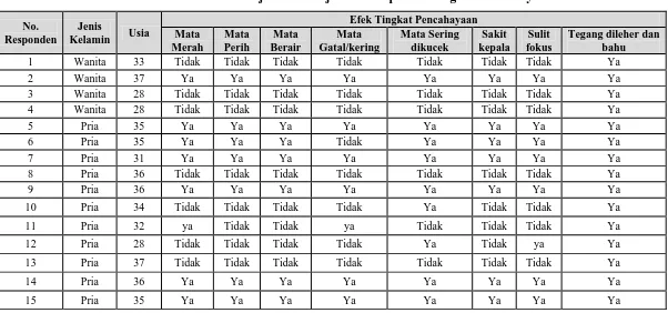 Tabel  5.19. Penilaian Subjektif Pekerja Terhadap Efek Tingkat Pencahayaan 