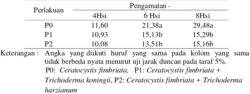 Tabel 2. Luas pertumbuhan Ceratocystis fimbriata yang diaplikasikan bersama jamur antagonis di laboratorium (cm2) 
