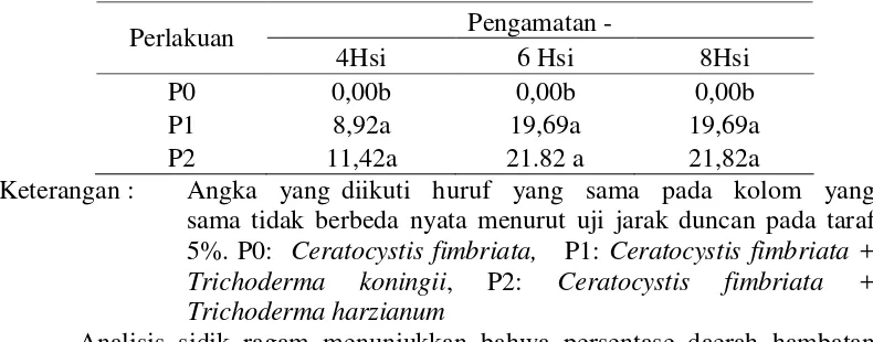 Tabel 3. Inhibiting Zone Ceratocystis fimbriata yang diaplikasikan bersama jamur antagonis di laboratorium (%) 
