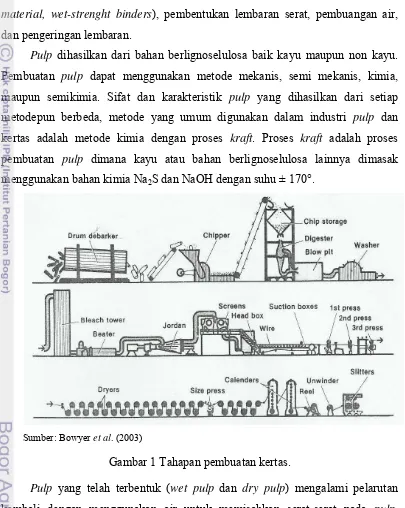 Gambar 1 Tahapan pembuatan kertas. 