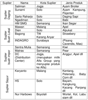 Tabel 3.1 Suplier Produk Makanan Segar  