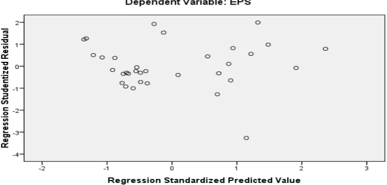 Gambar 4.3 Scatterplot Dependent Variabel 