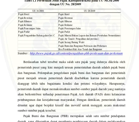 Tabel 1.1 Perbedaan Jenis Pajak Kabupaten/Kota pada UU No.34/2000 