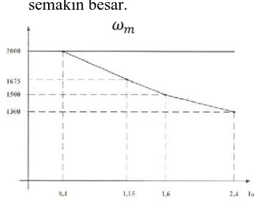 Gambar 12. Grafik kecepatan sebagai fungsiarus jangkar = f (Ia), V konstan