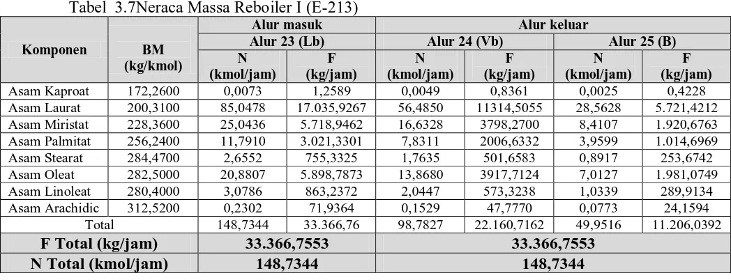 Tabel  3.7Neraca Massa Reboiler I (E-213) Alur masuk 