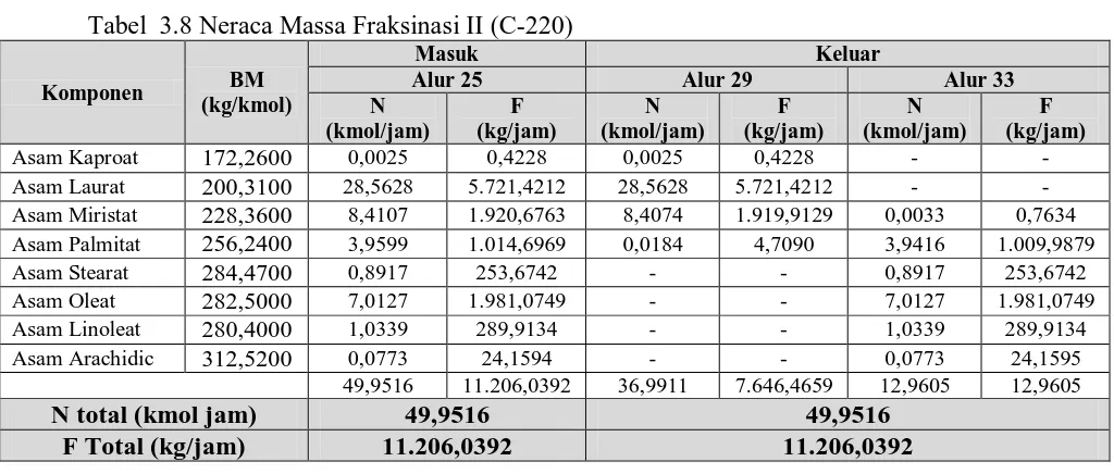 Tabel  3.8 Neraca Massa Fraksinasi II (C-220) Masuk 