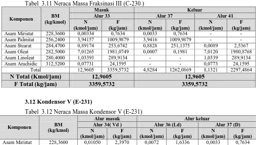 Tabel  3.11 Neraca Massa Fraksinasi III (C-230 ) Masuk 