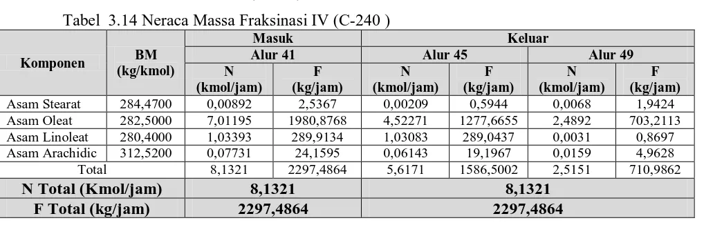 Tabel  3.14 Neraca Massa Fraksinasi IV (C-240 ) Masuk 