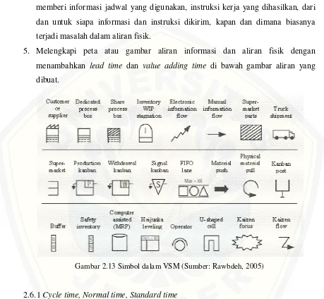 Gambar 2.13 Simbol dalam VSM (Sumber: Rawbdeh, 2005) 