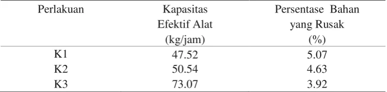 Tabel 1. Data pengamatan hasil penelitian 