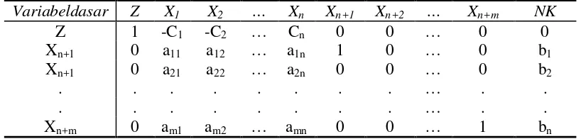 Tabel 3.1 Tabel Umum Metode Simpleks 
