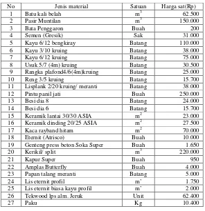 Tabel 4.4 Standar Biaya Material dalam Proyek Pembangunan Perumahan Puri Pudak Payung Asri (P4A) di Semarang 