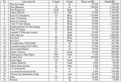 Tabel 4.6 Rencana Anggaran Biaya Material dalam Pembuatan Rumah Tipe 29 P4A 