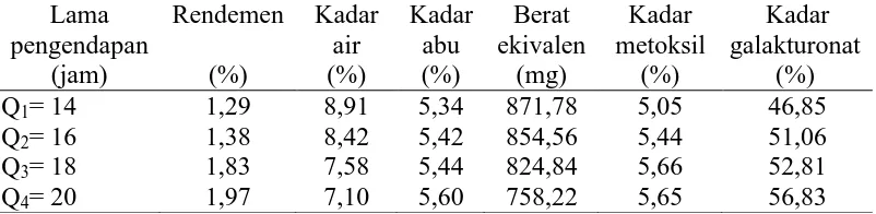 Tabel 6. Pengaruh lama pengendapan terhadap parameter yang diamati 