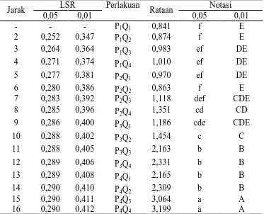 Tabel 9. Uji LSR pengaruh interaksi antara konsentrasi pengendap dan lama pengendapan terhadap rendemen