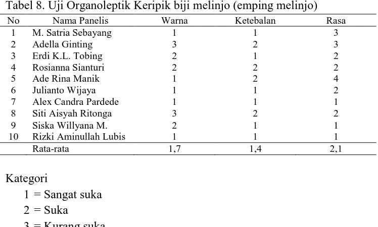 Tabel 8. Uji Organoleptik Keripik biji melinjo (emping melinjo) 