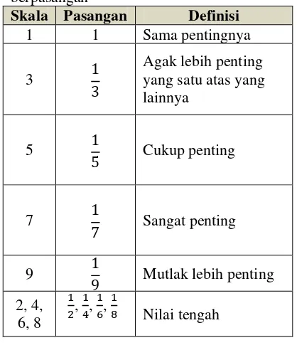 Tabel 1. Skala penilaian perbandingan berpasangan 