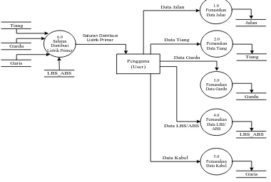 Gambar 1 . Diagram alir data (DAD) level 1 sistem informasi geografis   