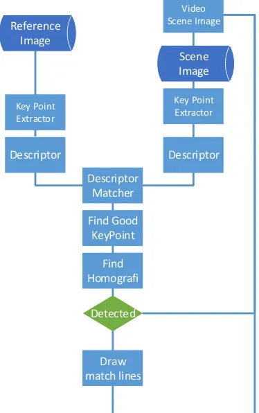 Figure 1. flowchart of object detection process  