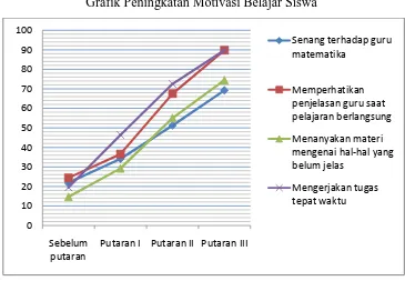 Gambar 4.1 Grafik Peningkatan Motivasi Belajar Siswa 