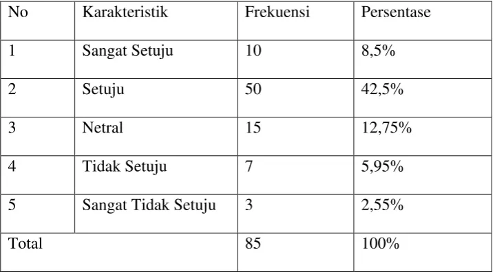 Tabel 4.5 