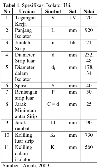 Tabel 1. Spesifikasi Isolator Uji. 