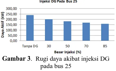Gambar 3.  Rugi daya akibat injeksi DG pada bus 25 