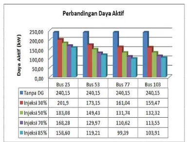 Gambar 6. Perbandingan rugi daya untuk semua skenario. 