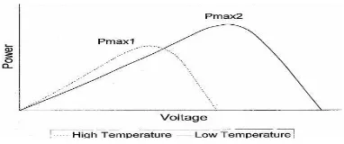 Gambar 1. Karakteristik temperatur sel surya terhadap tegangan keluaran (Eduardo Lorenzo, 1994) 
