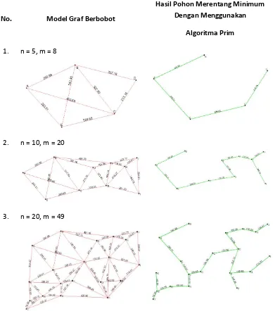 Tabel 3. Hasil pengujian kompleksitas waktu algoritma Prim menggunakan komputer spesifikasi 2 